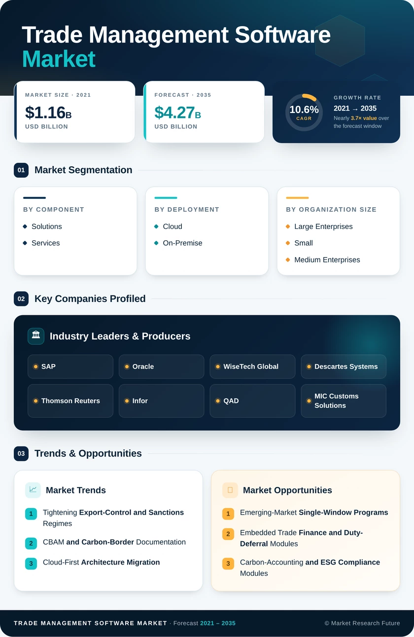 Trade Management Software Market Research Report - Forecast to 2035 Infographic