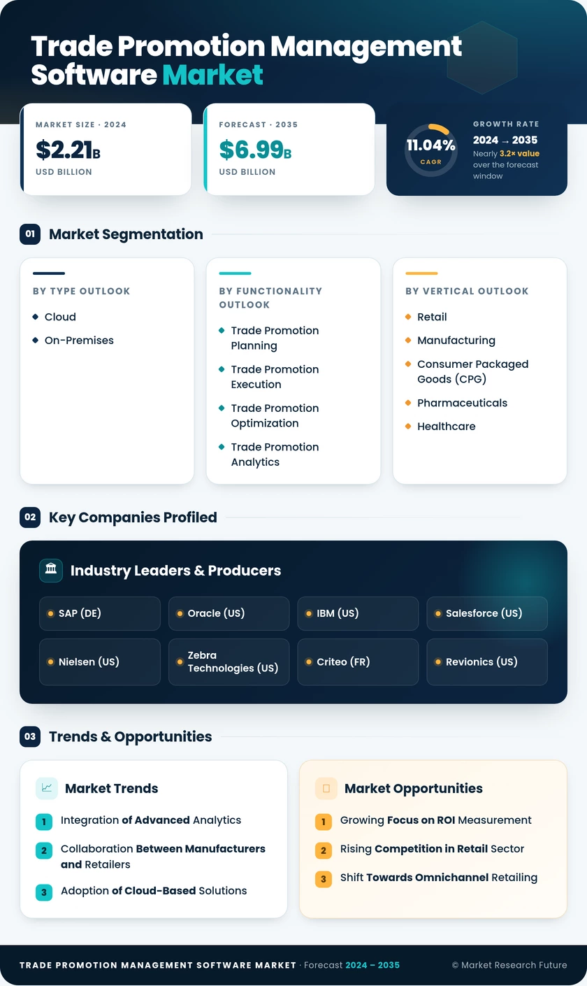 Trade Promotion Management Software Market Infographic