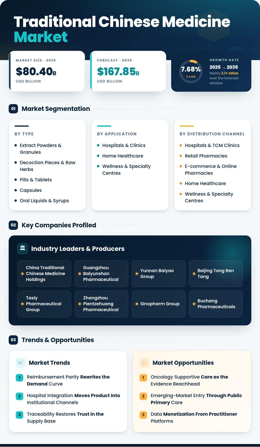 Traditional Chinese Medicine Market Research Report - Global Forecast till 2035 Infographic