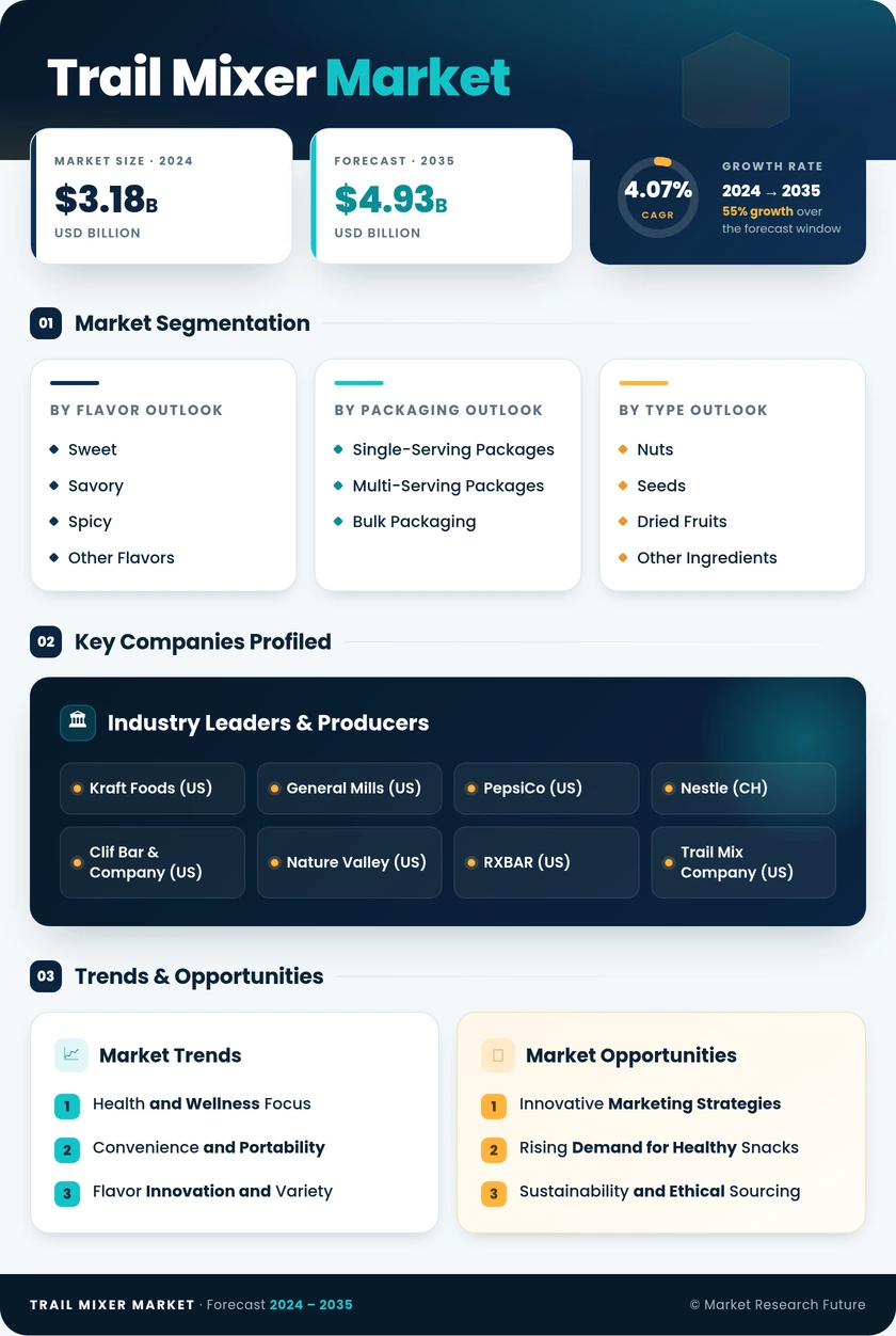Trail Mixer Market Research Report — Global Forecast till 2035 Infographic