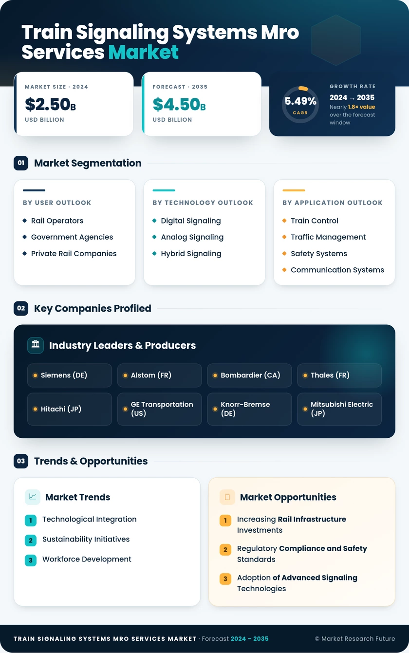 Train Signaling Systems MRO Services Market Infographic