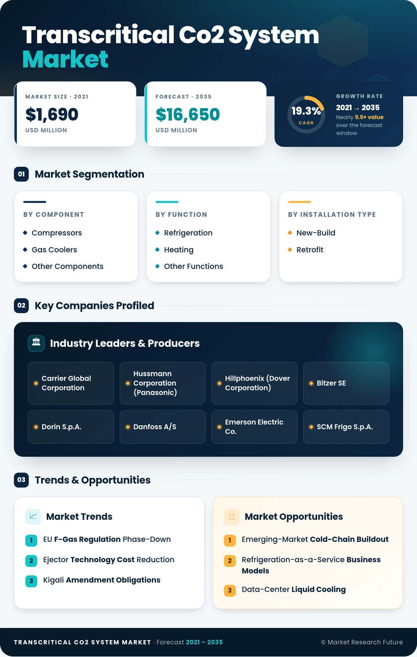 Transcritical Co2 System Market Research Report — Global Forecast till 2035 Infographic