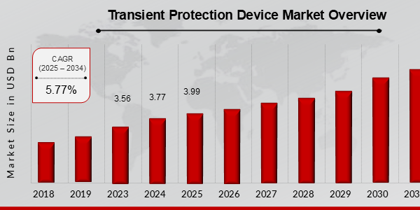 Descripción general del mercado de dispositivos de protección transitoria