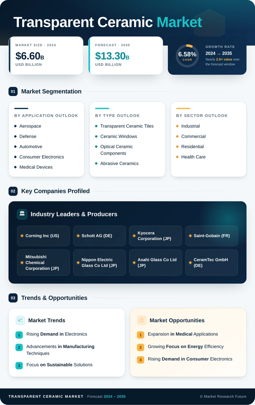 Transparent Ceramic Market Research Report — Global Forecast till 2035 Infographic