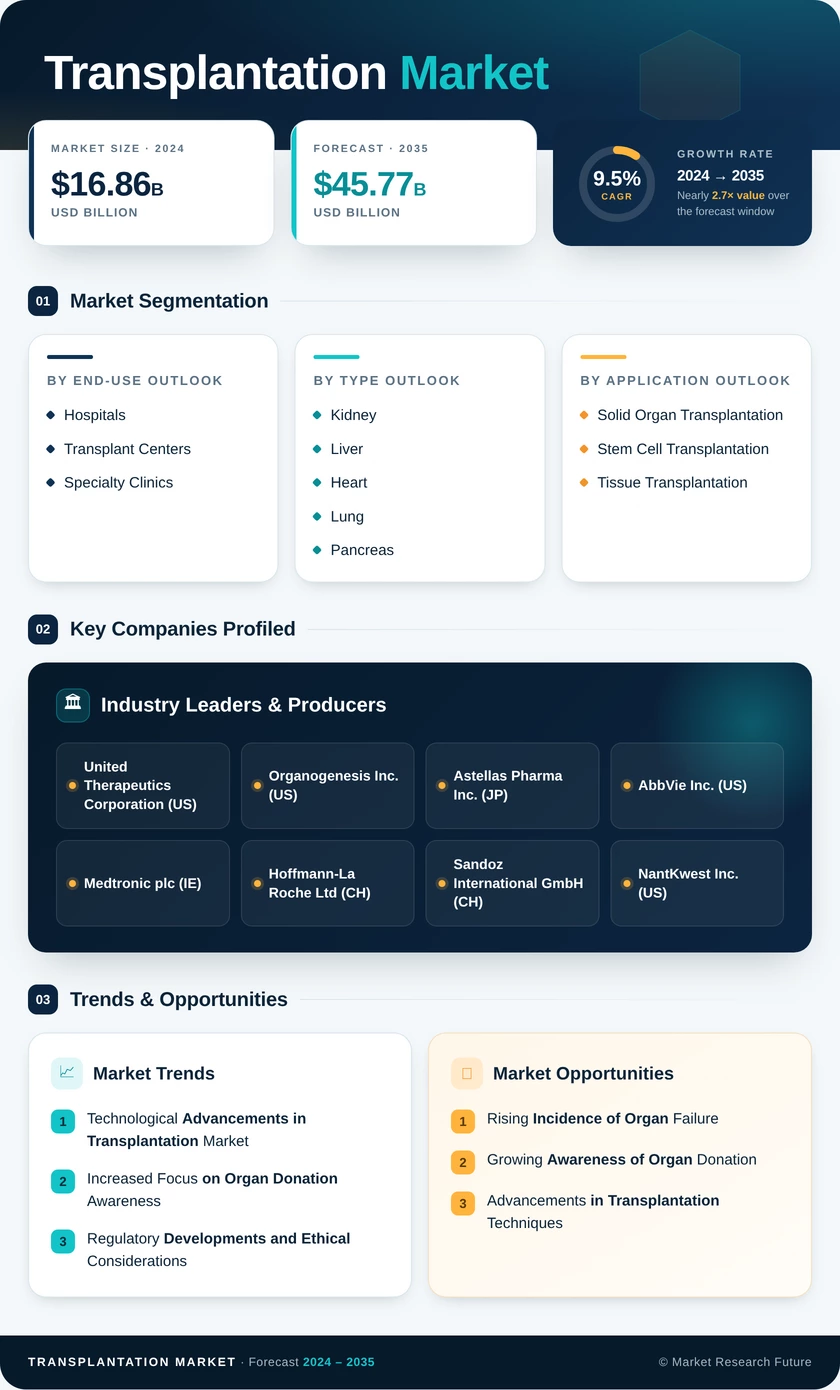 Transplantation Market Research Report—Global Forecast till 2035 Infographic