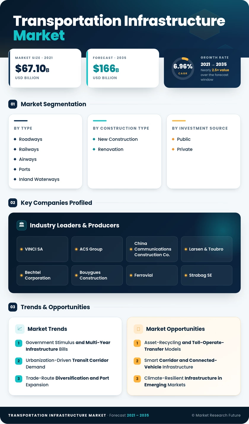 Transportation Infrastructure Market Research Report — Global Forecast till 2035 Infographic