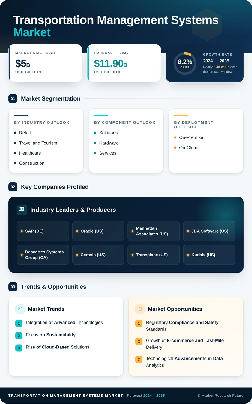 Transportation Management System Market Research Report - Global Forecast till 2035 Infographic