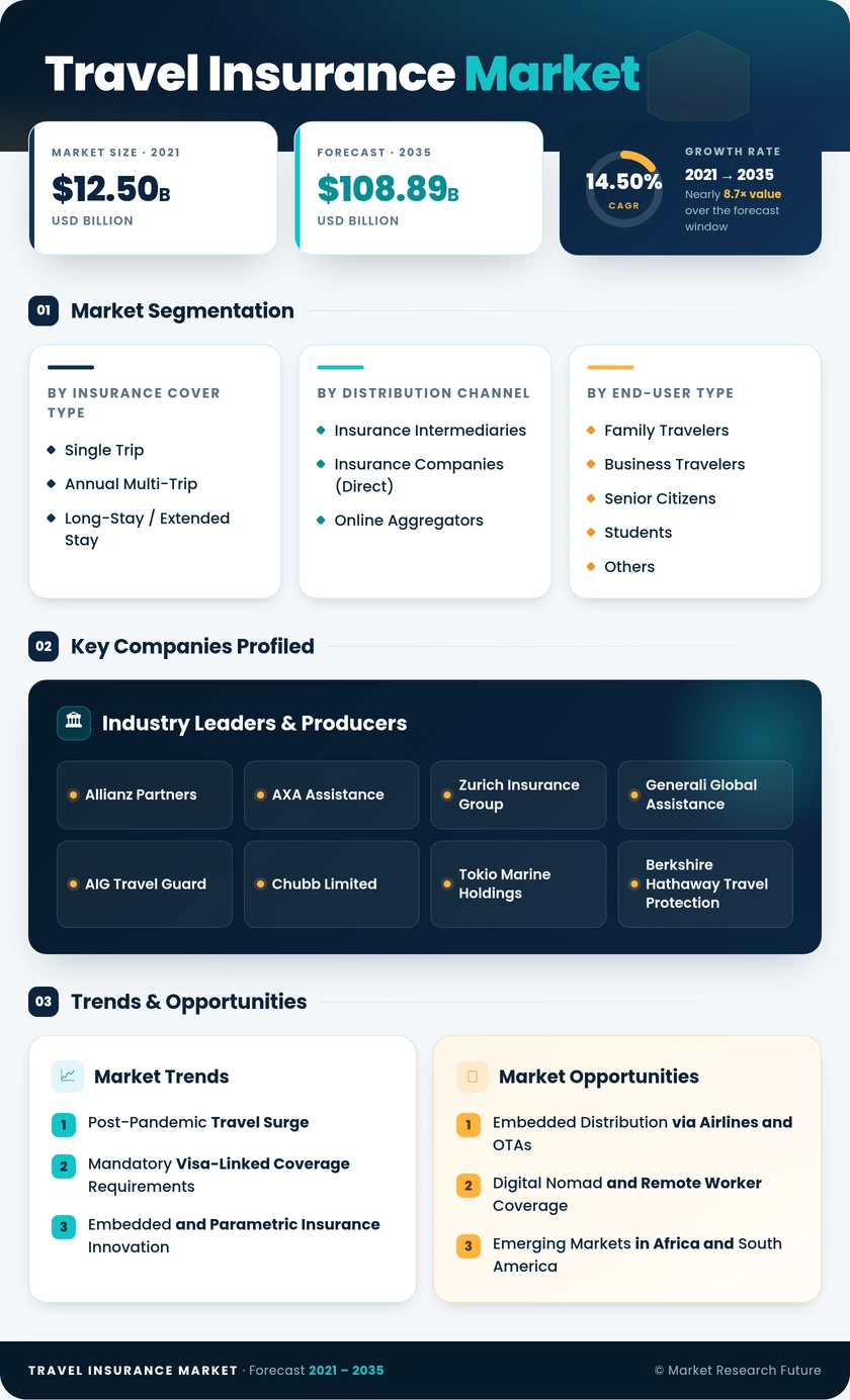 Travel Insurance Market Research Report — Global Forecast till 2035 Infographic