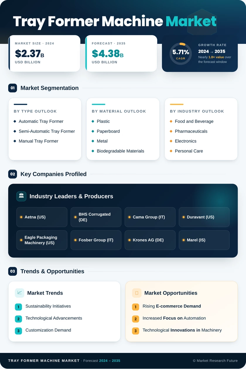 Tray Former Machine Market Research Report - Global Forecast by 2035 Infographic