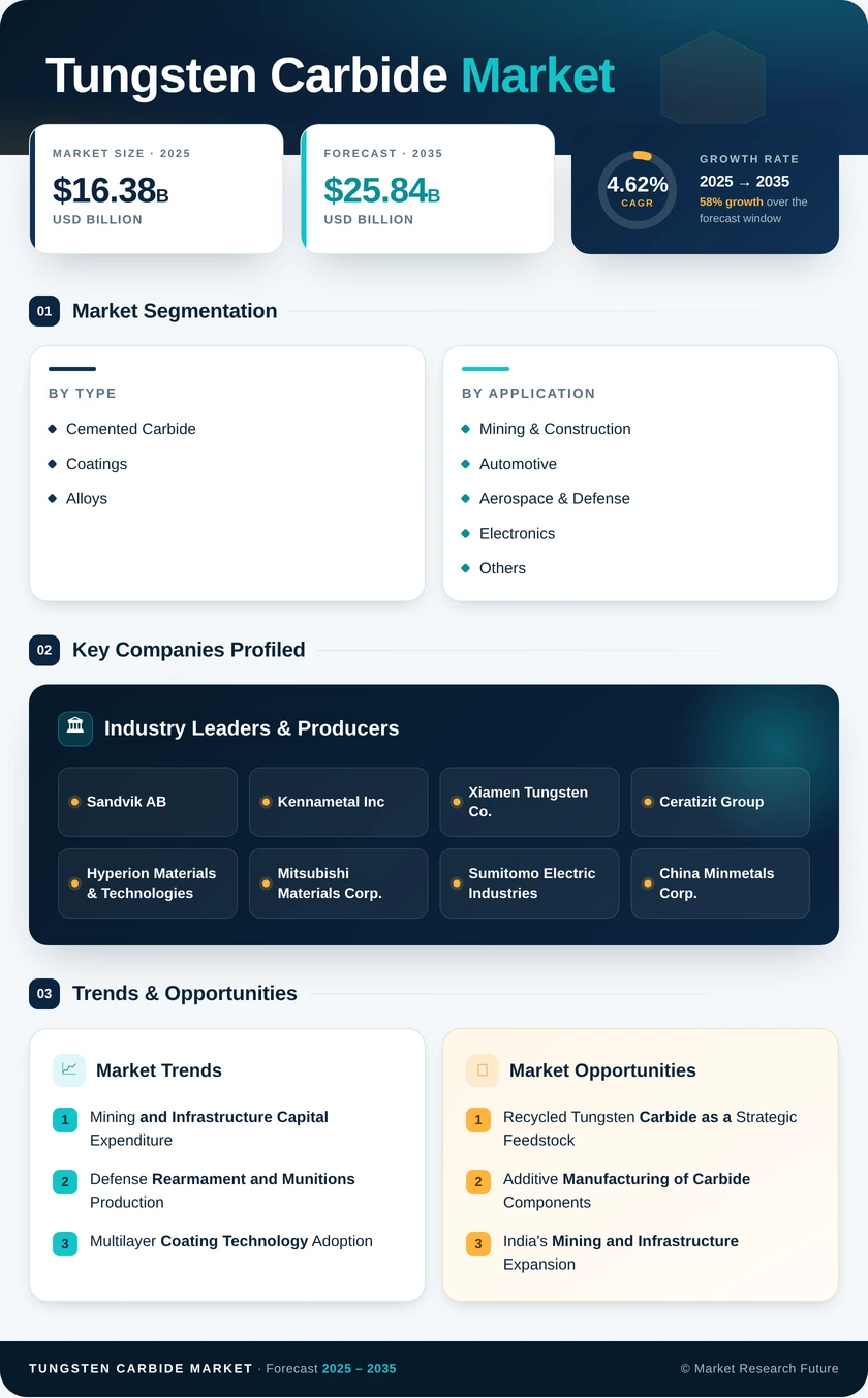 Tungsten Carbide Market Research Report- Forecast till 2035 Infographic