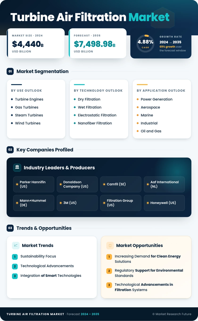 Turbine Air Filtration Market- Global Forecast till 2035 Infographic