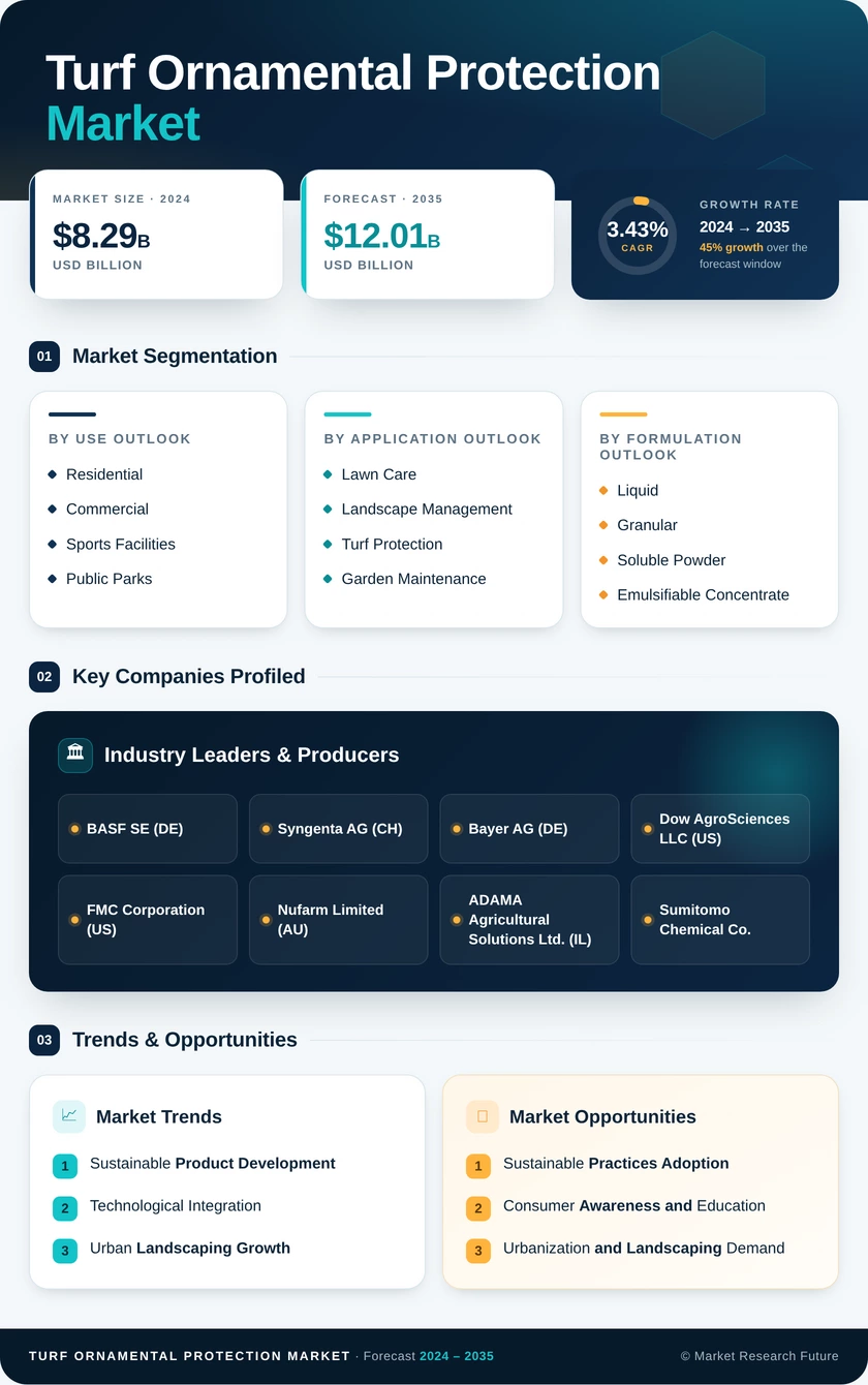 Turf And Ornamental Protection Market Research Report  Forecast till 2035 Infographic