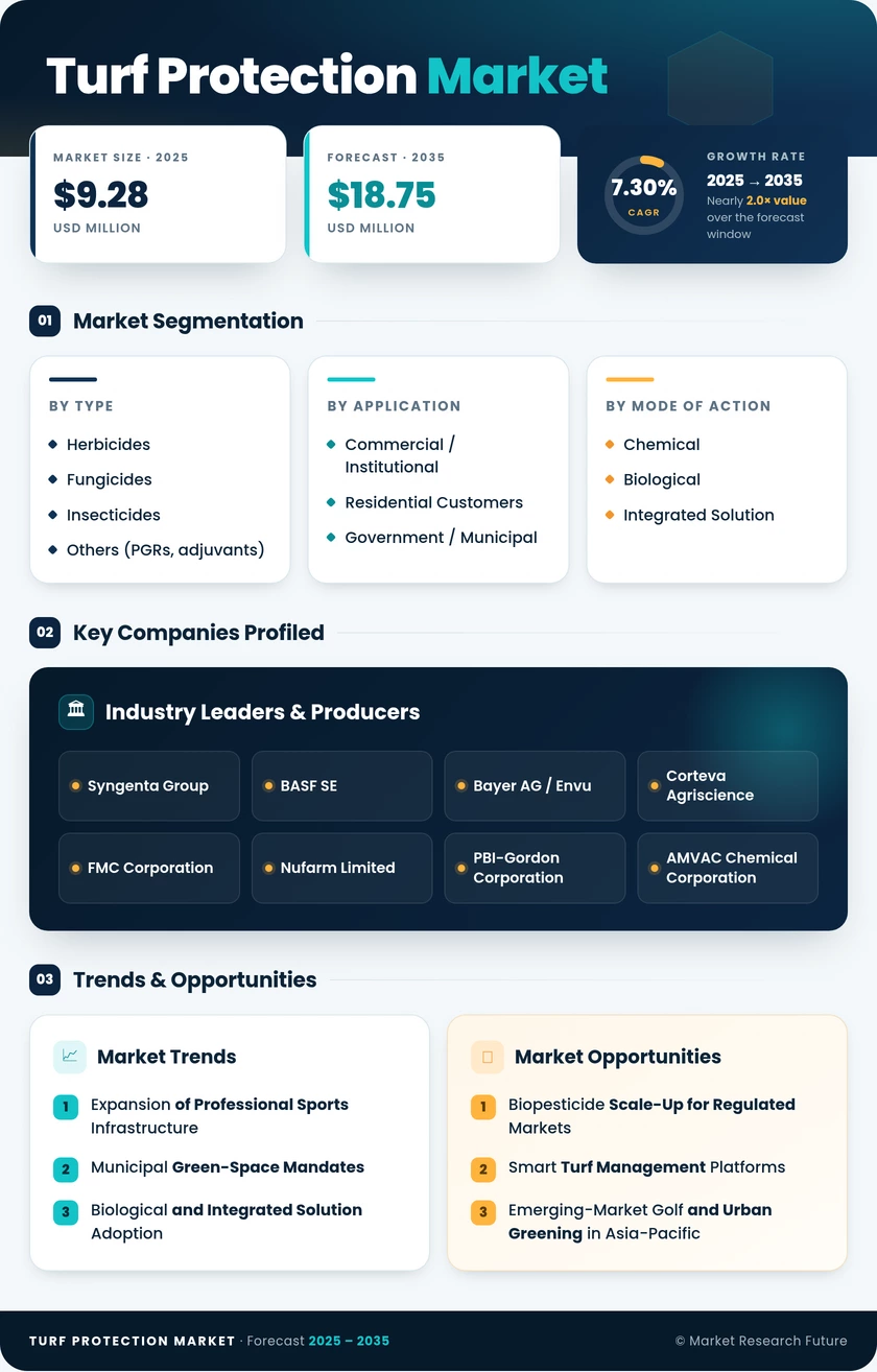 Turf Protection Market Research Report — Global Forecast till 2035 Infographic