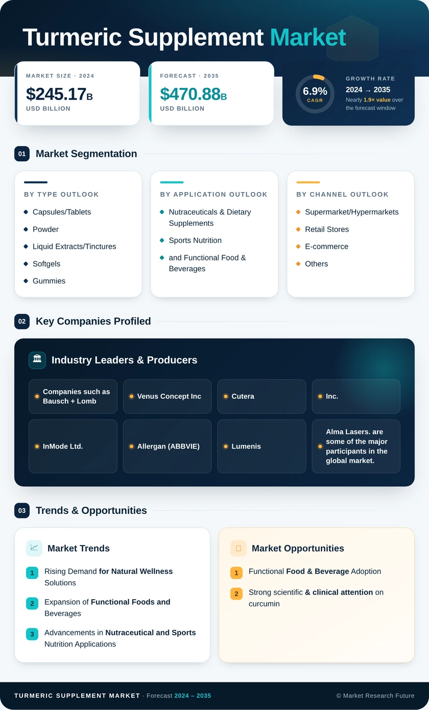 Turmeric Supplement Market Research Report  - Forecast Till 2035 Infographic