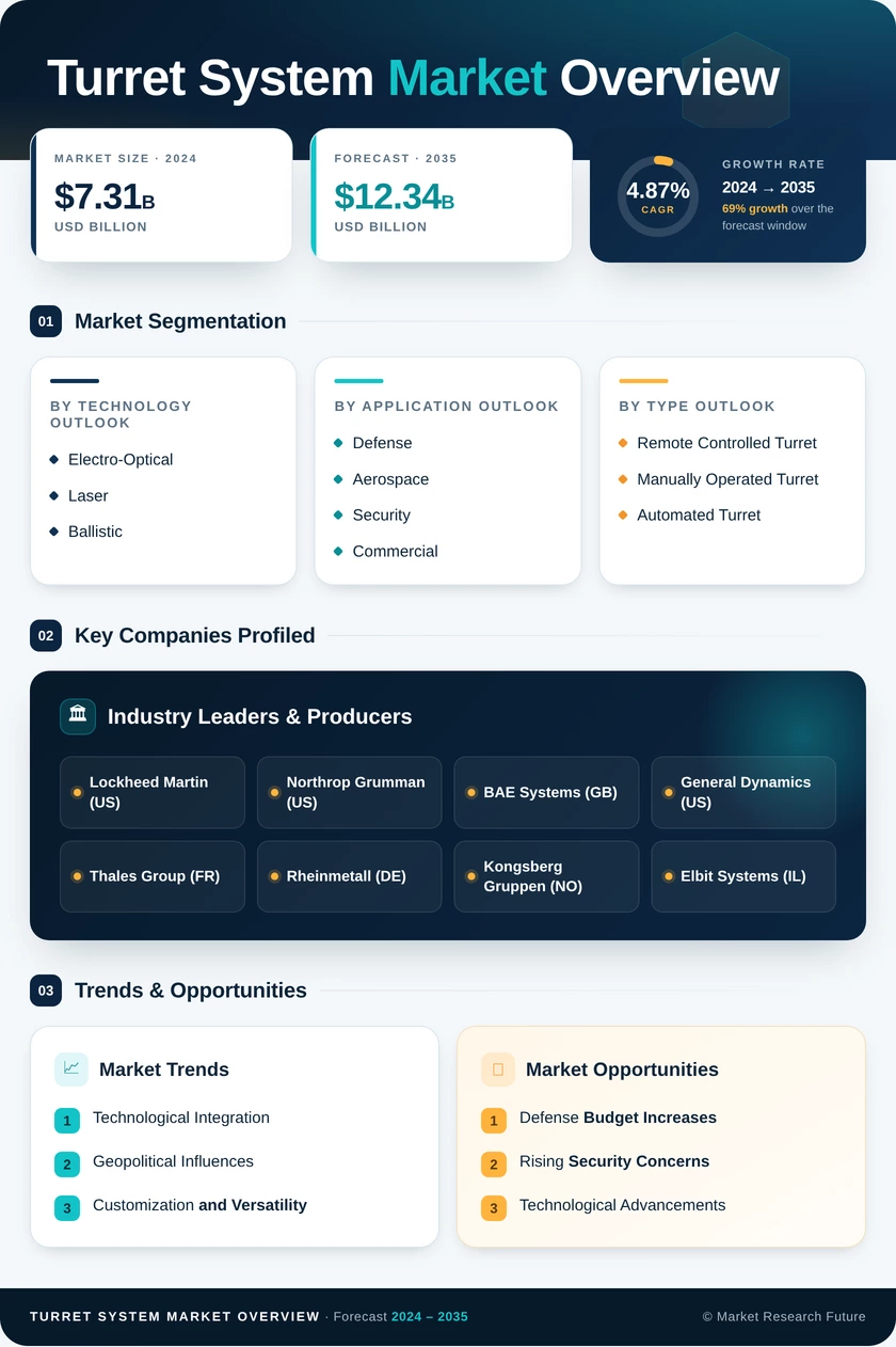 Turret System Market Research Report - Global Forecast till 2035 Infographic