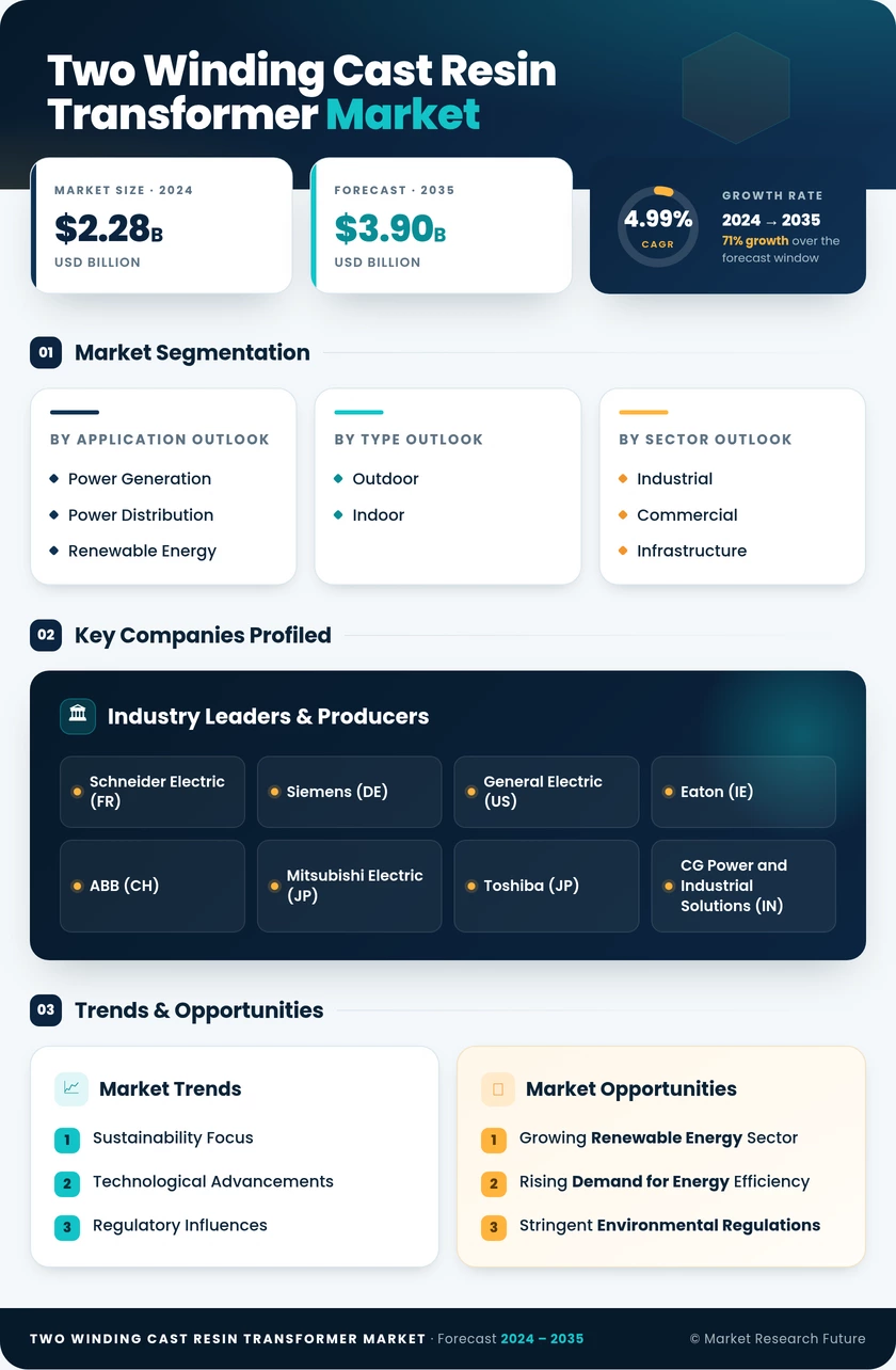 Two Winding Cast Resin Transformer Market Research Report-Global Forecast till 2035 Infographic