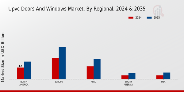 uPVC Doors and Windows Market By Regional