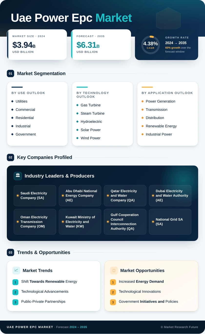 United Arab Emirates Power EPC Market Research Report – Forecast till 2035 Infographic