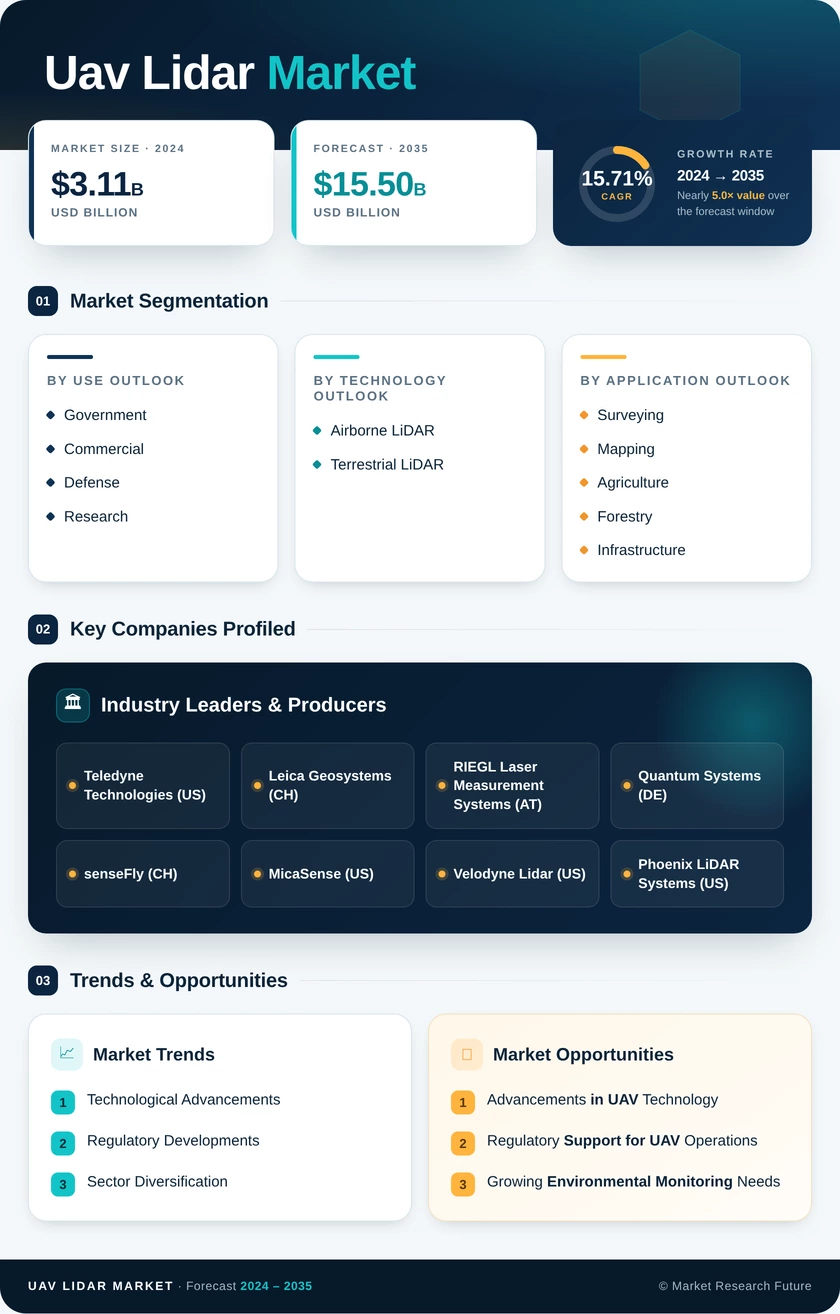 UAV LiDAR Market Research Report – Forecast to 2035 Infographic