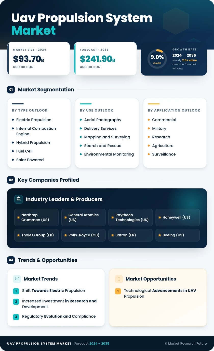UAV Propulsion System Market Research Report - Forecast till 2035 Infographic