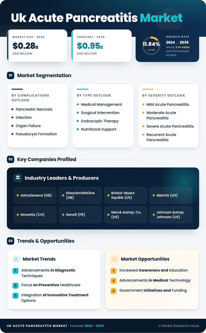 UK Acute Pancreatitis Market Infographic