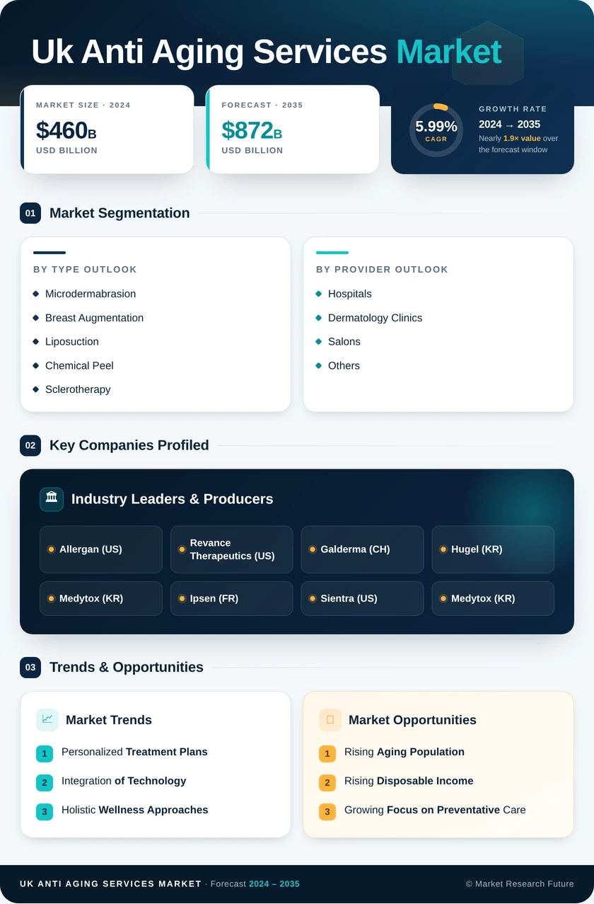 UK Anti Aging Services Market  -Forecast to 2035 Infographic