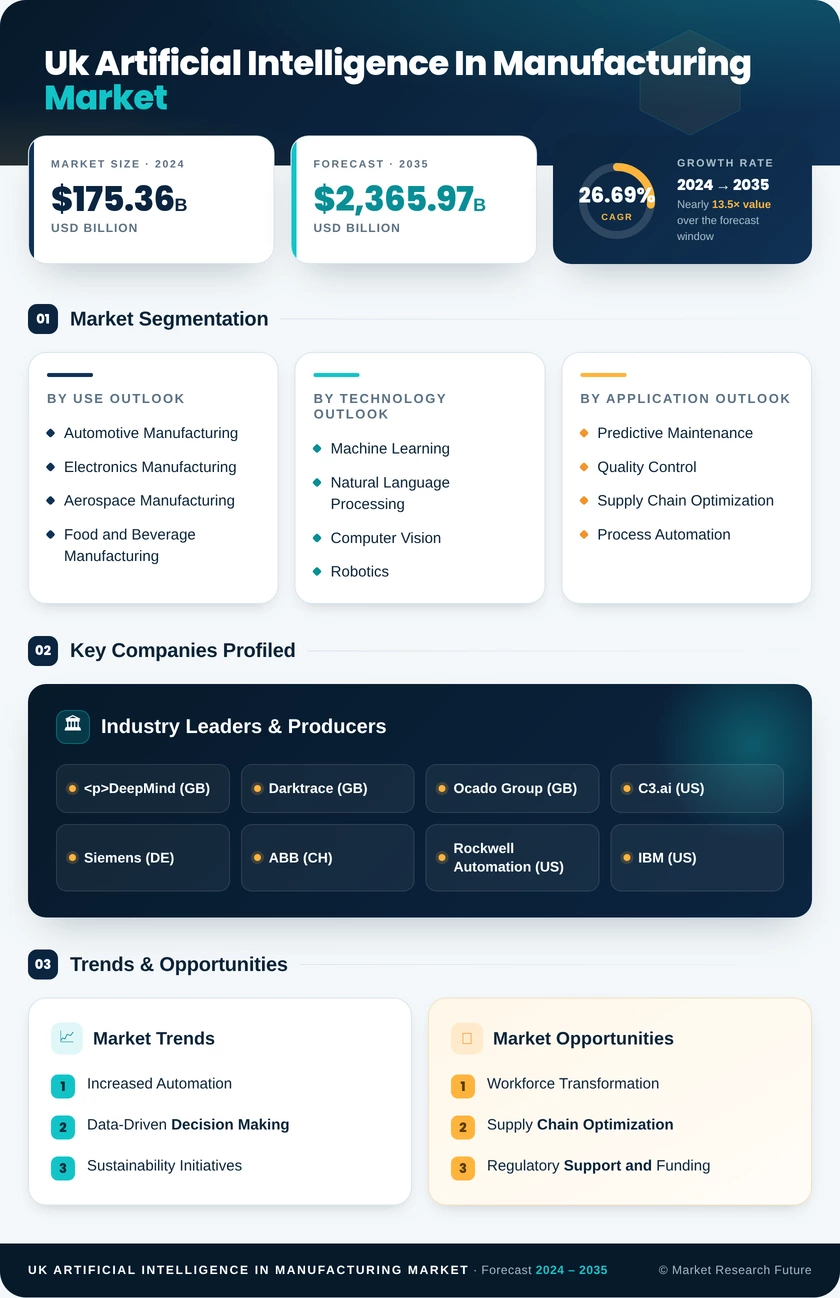 UK Artificial Intelligence (AI) in Manufacturing Market Research Report- Forecast to 2035 Infographic