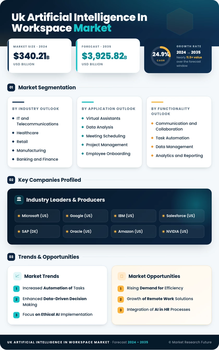 UK Artificial Intelligence In Workspace Market Research Report - Forecast to 2035 Infographic