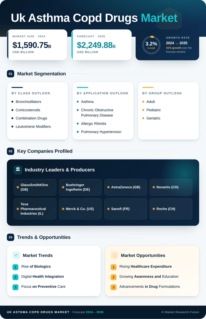 UK Asthma COPD Drugs Market Research Report- Forecast to 2035 Infographic