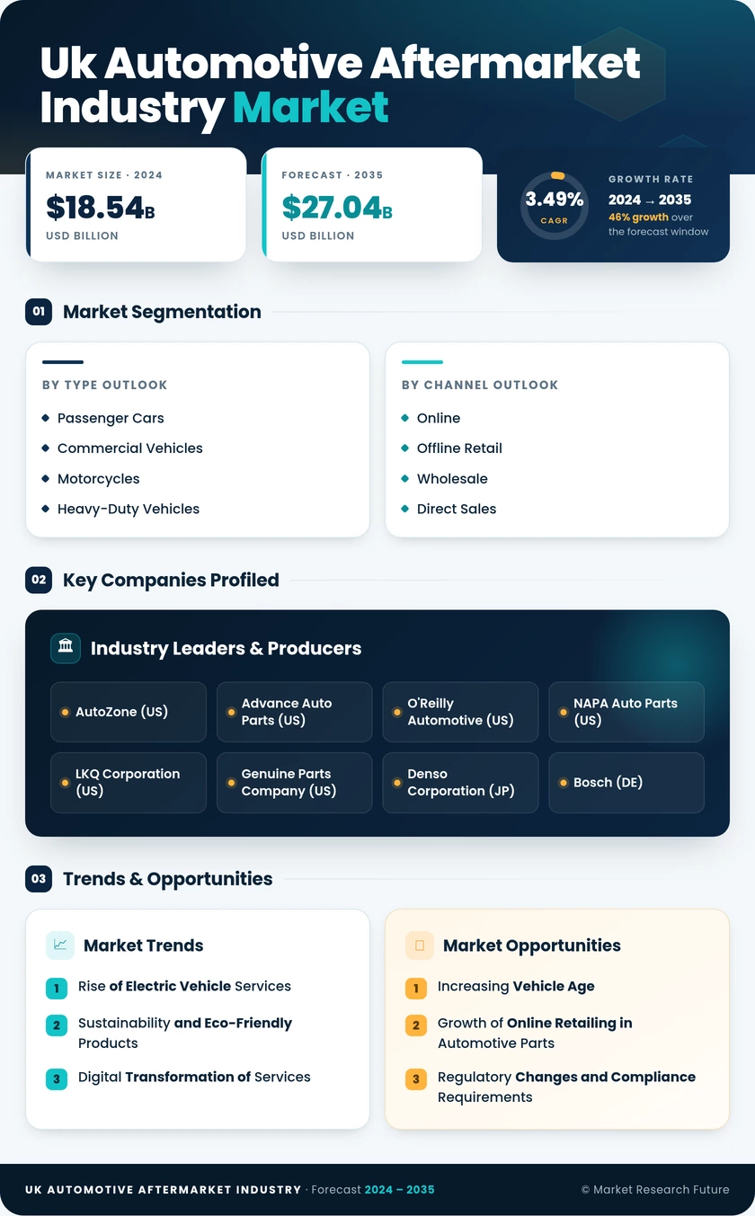 UK Automotive Aftermarket Market Research Report - Global Forecast till 2035 Infographic