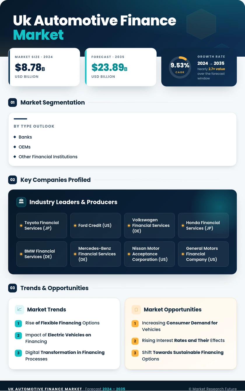 UK Automotive Finance Market Research Report — Global Forecast till 2035 Infographic