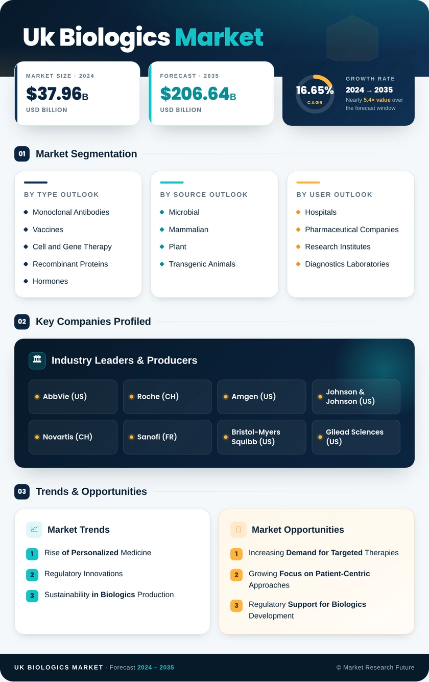 UK Biologics Market Research Report — Global Forecast till 2035 Infographic