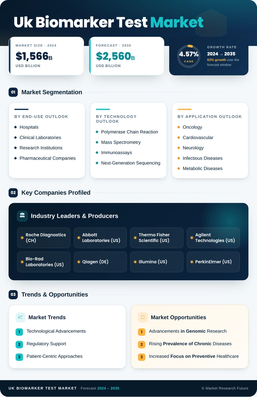 UK Biomarker Test Market Research Report-Forecast to 2035 Infographic