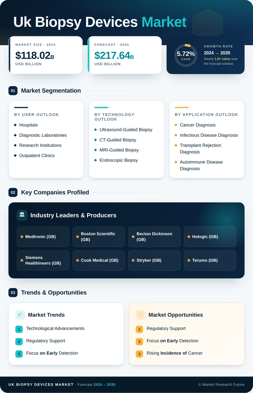 UK Biopsy Devices Market Infographic