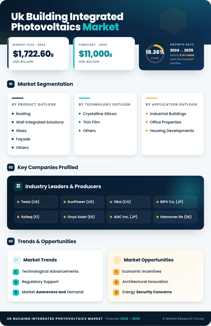 UK Building Integrated Photovoltaics Market Research Report - Forecast to 2035 Infographic