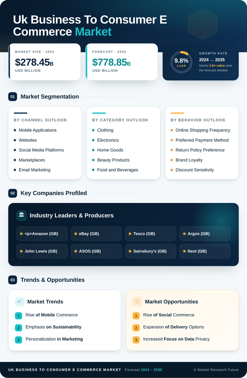 UK Business To Consumer E Commerce Market Research Report - Global Forecast to 2035 Infographic