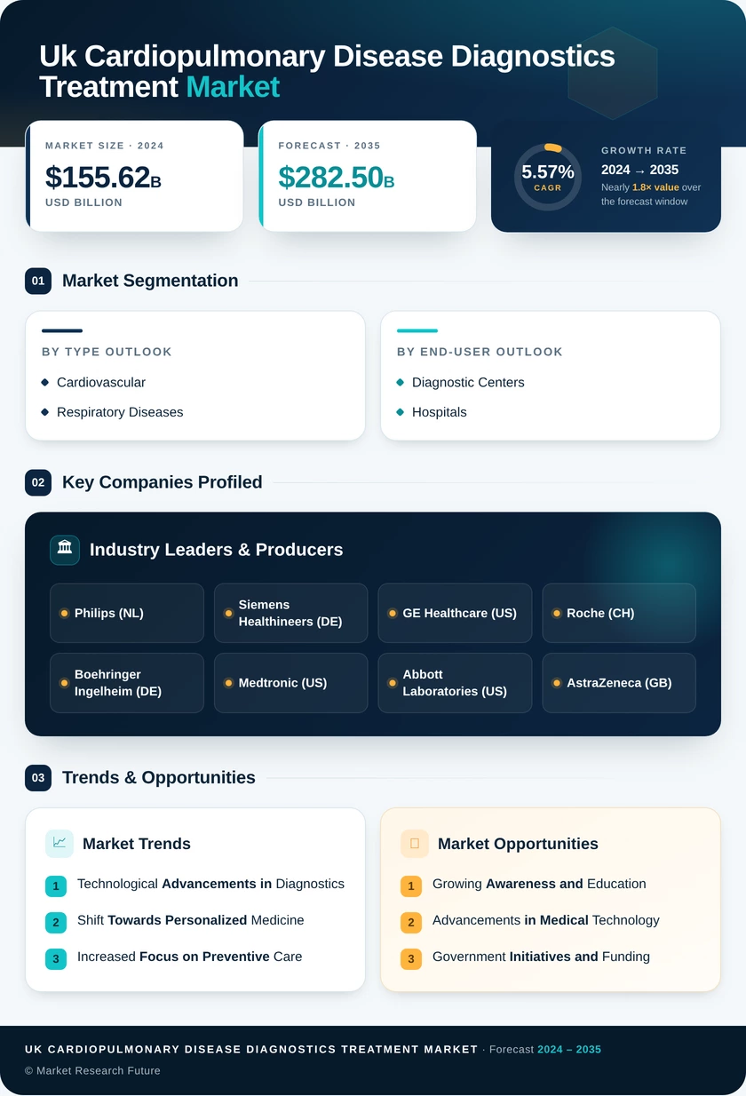 UK Cardiopulmonary Disease Diagnostics Treatment Market Research Report - Forecast to 2035 Infographic