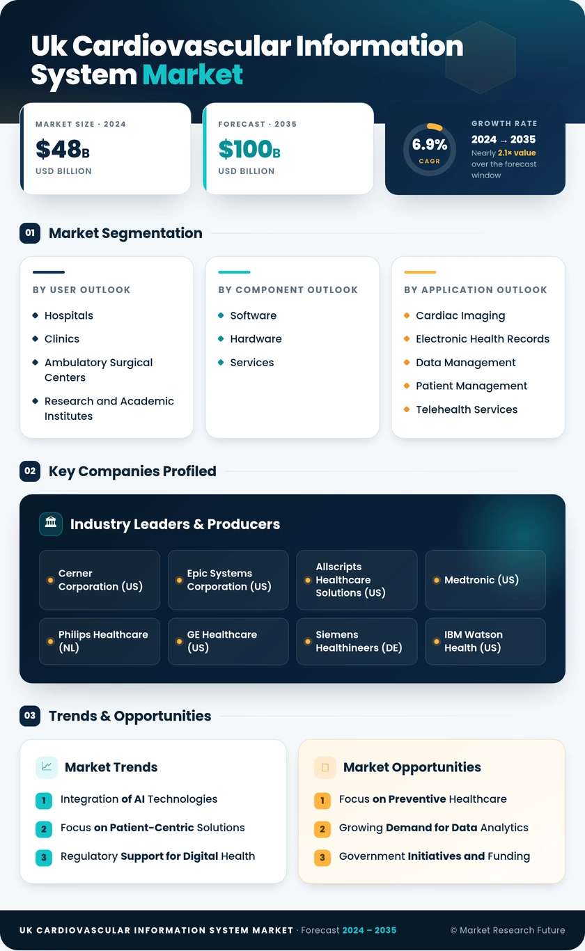 UK Cardiovascular Information System Market Research Report- Forecast To 2035 Infographic