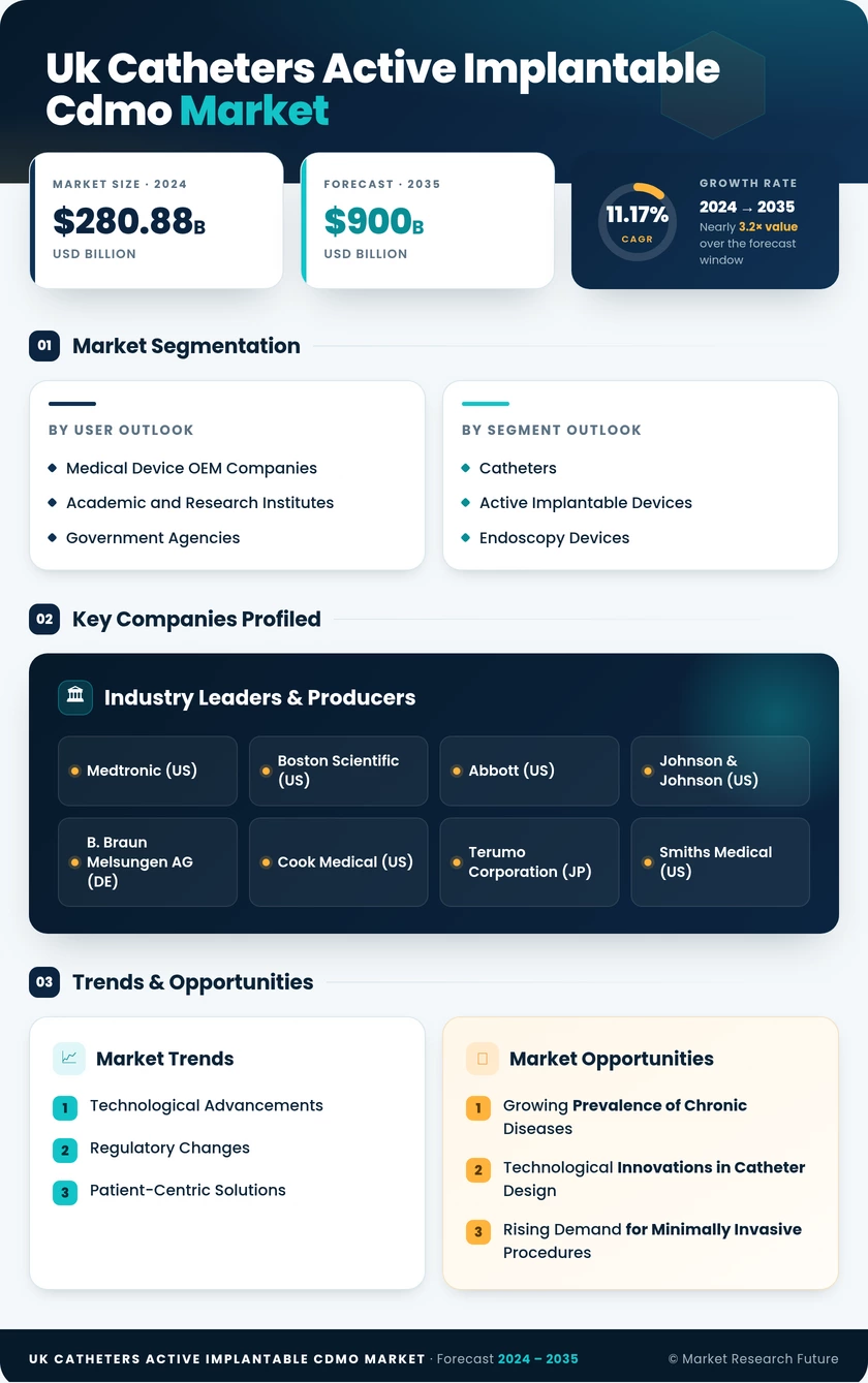 UK Catheters Active Implantable CDMO Market Infographic