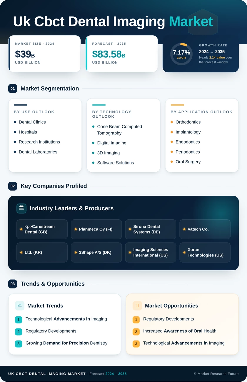 UK CBCT Dental Imaging Market Research Report — Global Forecast till 2035 Infographic