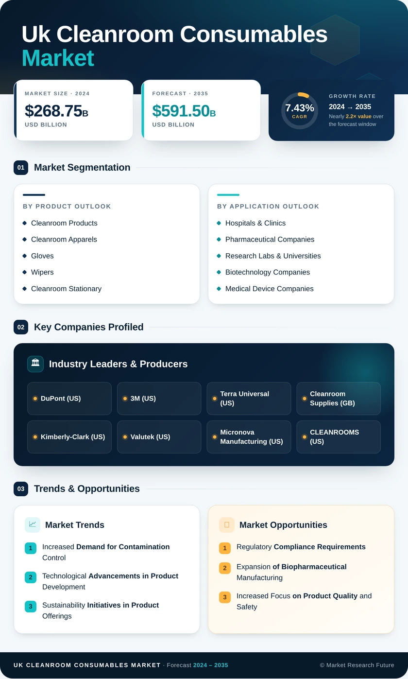 UK Cleanroom Consumables Market Research Report- Forecast to 2035 Infographic