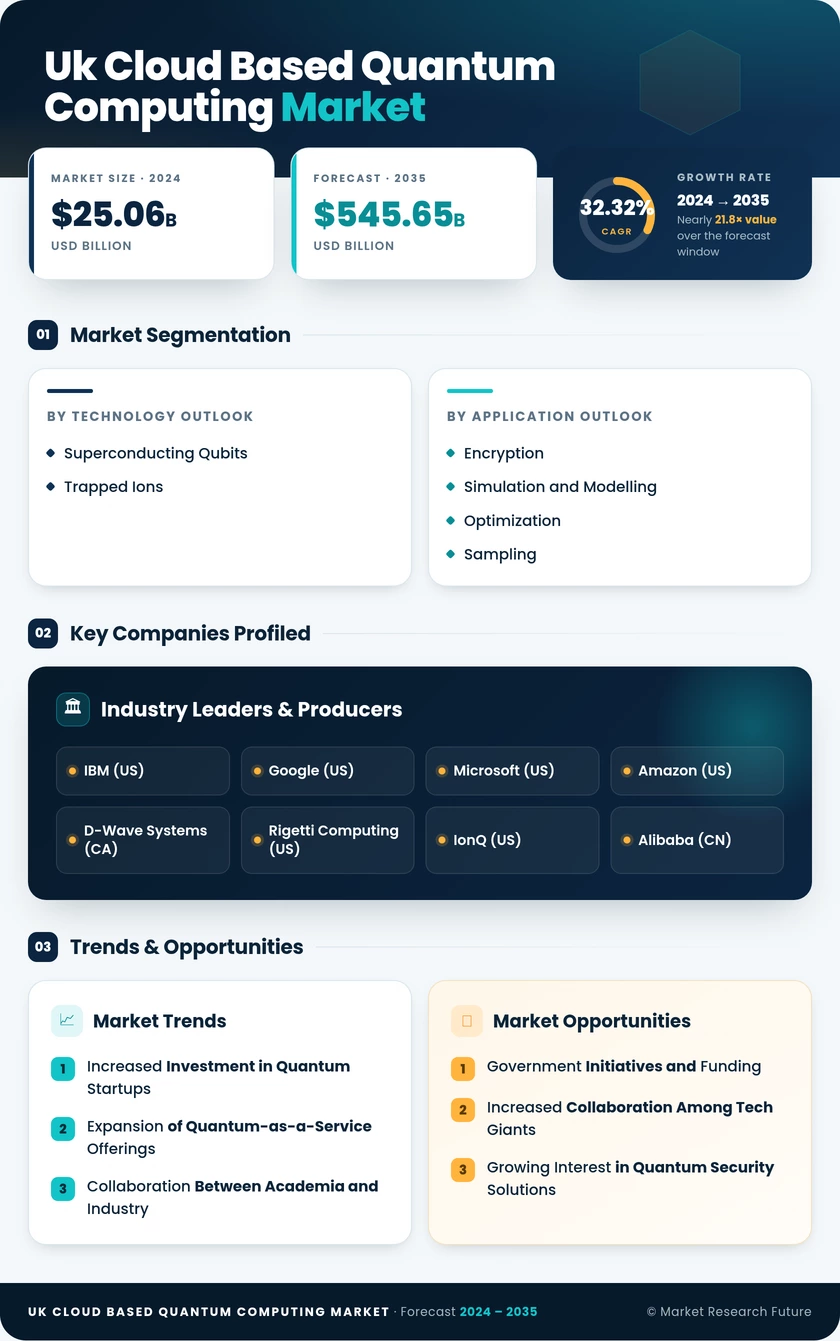 UK Cloud Based Quantum Computing Market Research Report - Global Forecast to 2035 Infographic