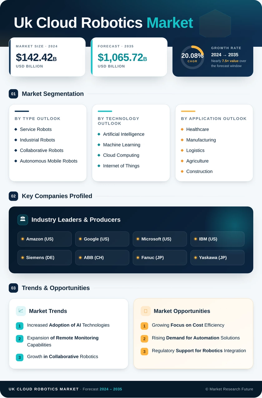 UK Cloud Robotics Market Research Report - Forecast to 2035 Infographic