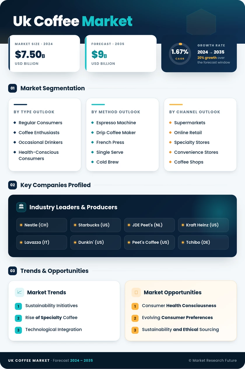 UK Coffee Market Research Report Forecast to 2035 Infographic