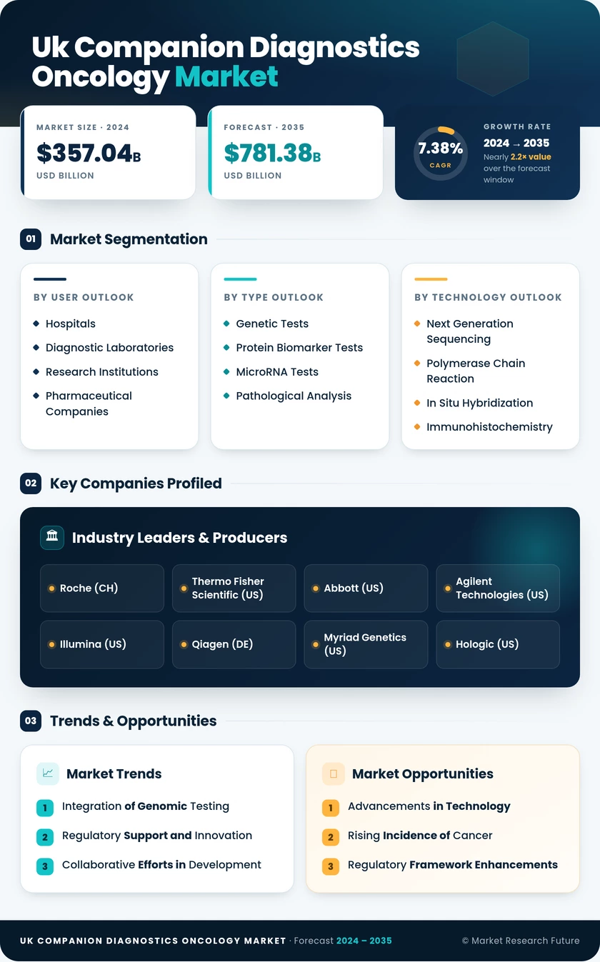 UK Companion Diagnostics Oncology Market Research Report- Forecast to 2035 Infographic