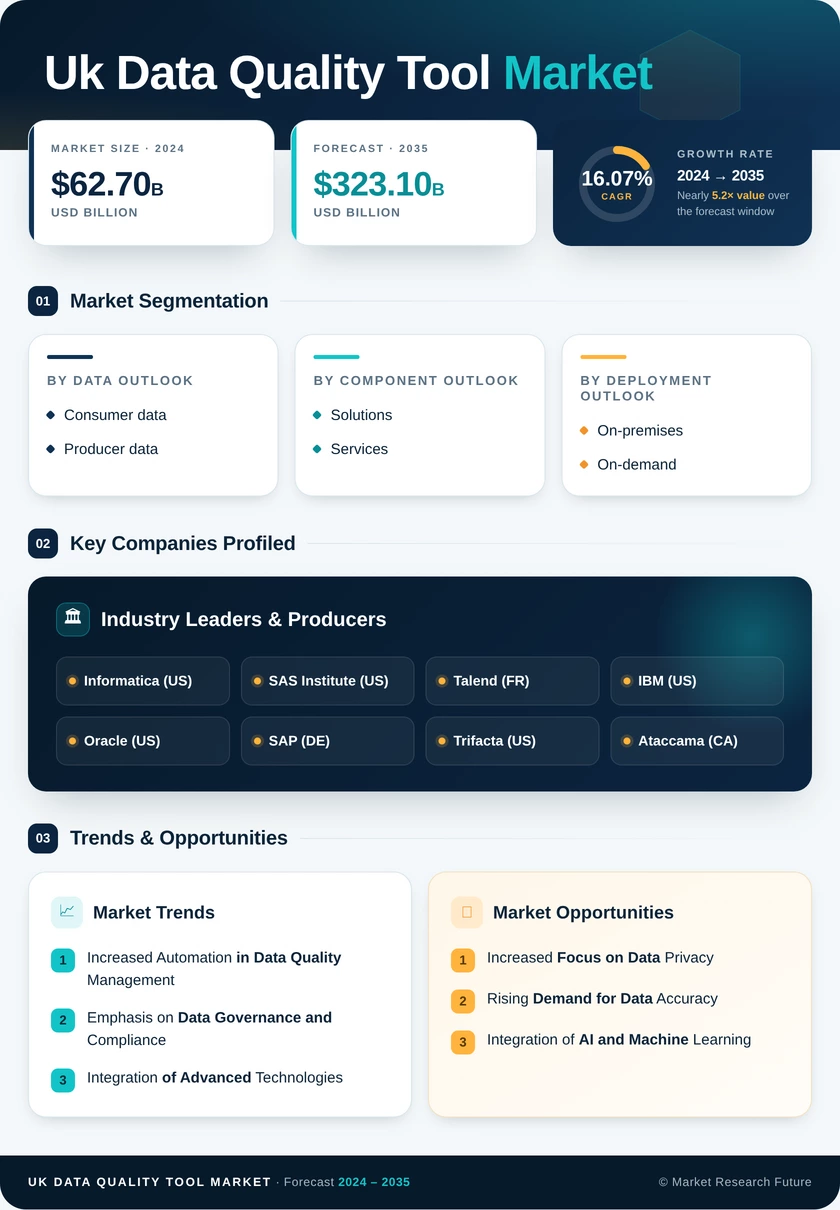 UK Data Quality Tool Market Research Report - Forecast to 2035 Infographic