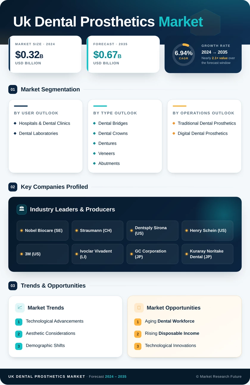 UK Dental Prosthetics Market Research Report—Forecast till 2035 Infographic