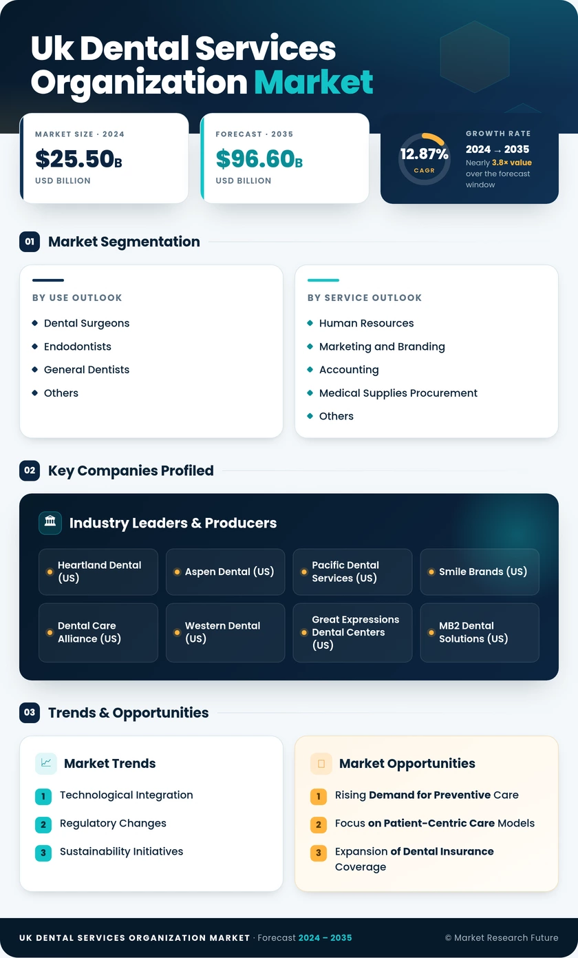 UK Dental Services Organization Market Research Report-Forecast to 2035 Infographic
