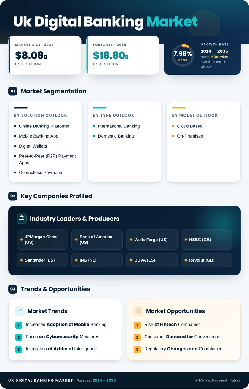 UK Digital Banking Market Research Report-Forecast Till 2035 Infographic