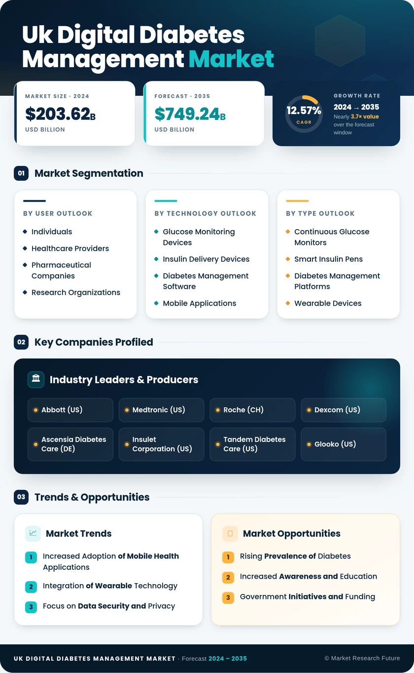 UK Digital Diabetes Management Market Infographic